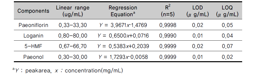 The linearity, correlation coefficient (R), limit of detection (LOD) and limit of quantification (LOQ) of the compounds studied