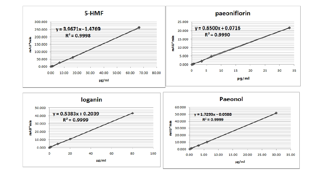 Calibration curve of standard compounds