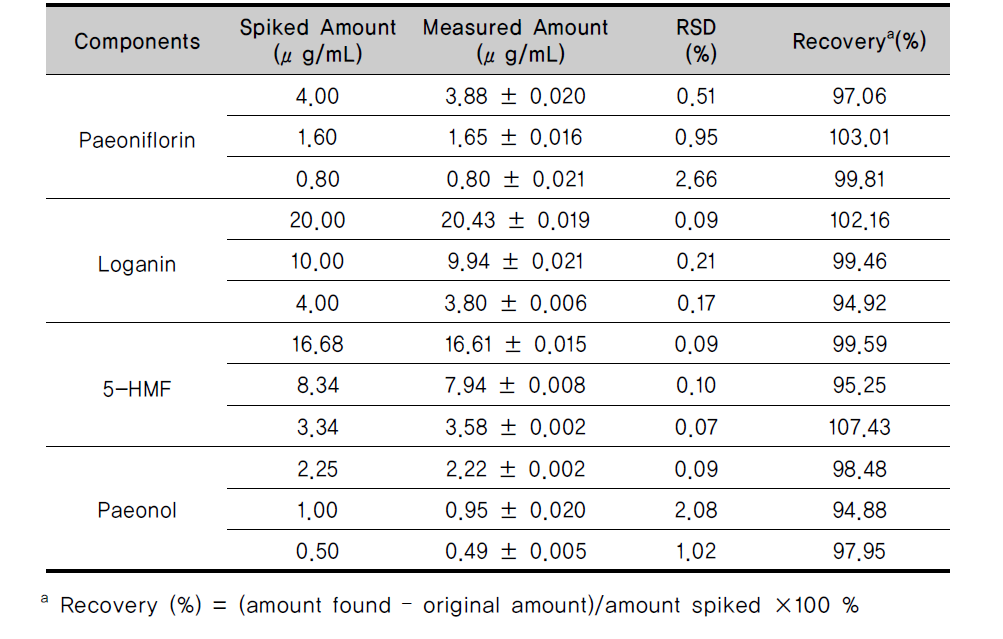 Analytical results of accuracy test