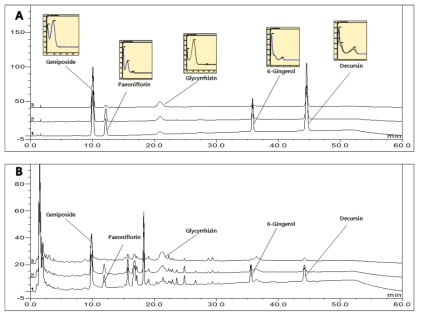 The HPLC chromatogram with UV spectrum of standard mixture (A) and Bangpungtongsung san sample(B). 1 - 230 nm, 2 - 240nm, 3 - 254 nm.