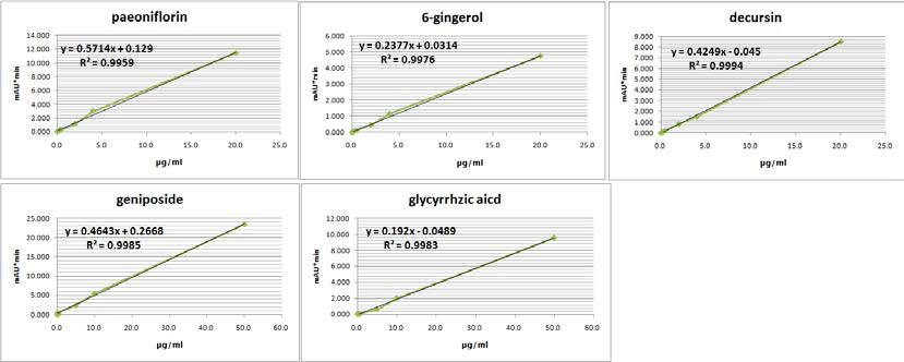 Calibration curve of standard compounds