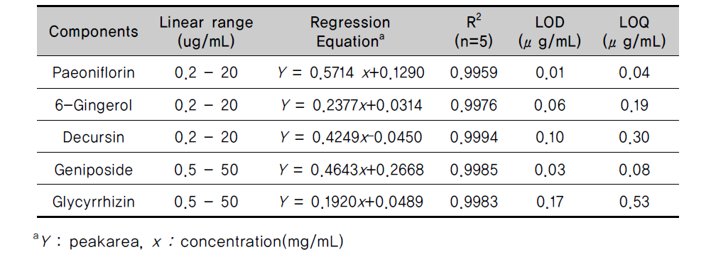 The linearity, correlation coefficient (R), limit of detection (LOD) and limit of quantification (LOQ) of the compounds studied