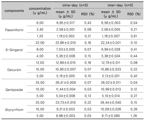 Analytical results of intra- and inter-day test