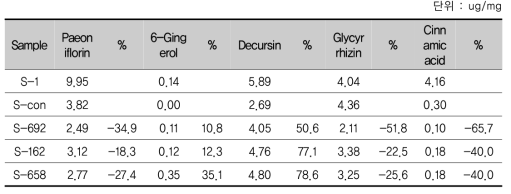 Comparison of amount of five marker compounds in control Ssanghwa tang (S-1) and bio-conversion Ssanghwa tang