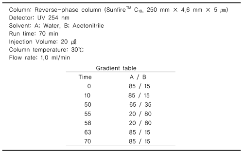 HPLC operating condition for isoflavone analysis