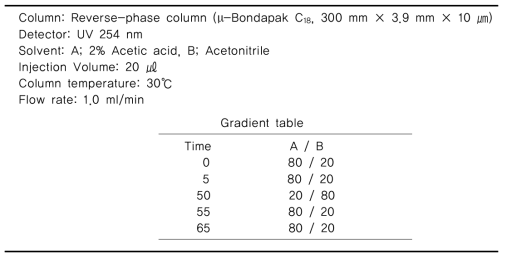 HPLC operating condition for glycyrrhizin analysis