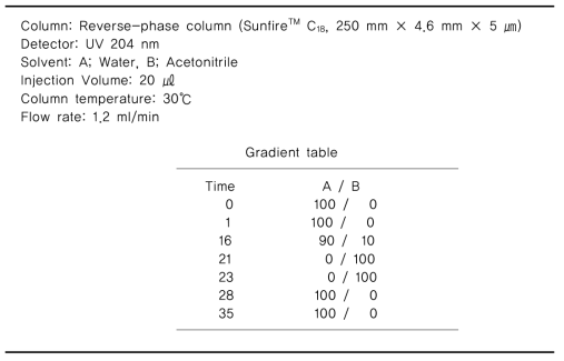 HPLC operating condition for aucubin analysis