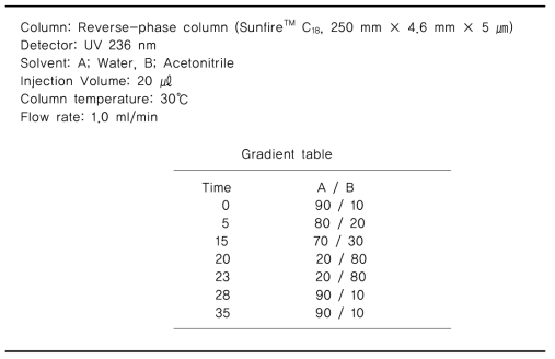 HPLC operating condition for loganin analysis