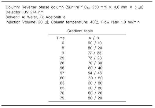 HPLC operating condition for baicalin and baicalein analysis