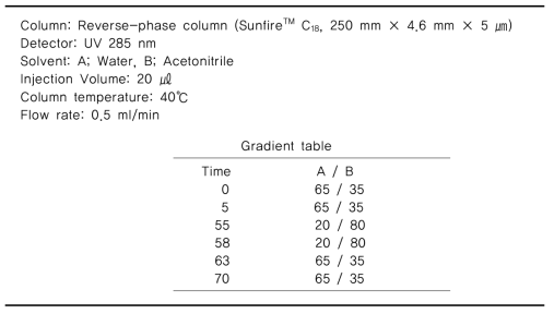 HPLC operating condition for flavonoids analysis