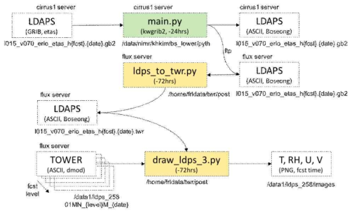 Flowchart of the entire data processing procedure.