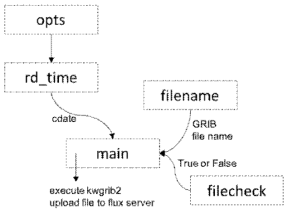 Flowchart of modules in main.py.