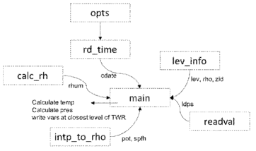 Flowchart of modules in ldps_to_twr.py.