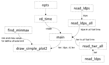 Flowchart of modules in draw_ldps_3.py.