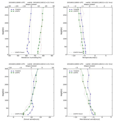 Sample output images of relative humidity, temperature, zonal and meridional wind in LDAPS and TOWER data.