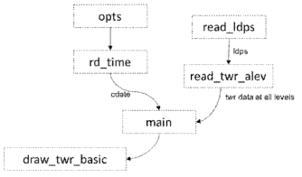 Flowchart of modules in draw_twr_all.py.