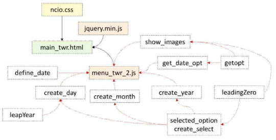 Flowchart of web page structure.