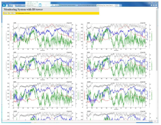 Sample web page of display tall tower data.