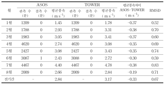 Statistics of the wind speed data for each month in precipitation