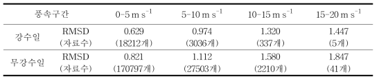 RMSD by the wind speed ranges in precipitation and no precipitation