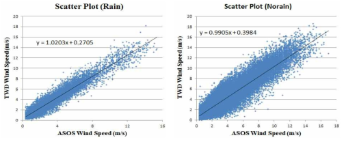 Scatter plot of the Wind speed in precipitation(left) and no precipitation(right).