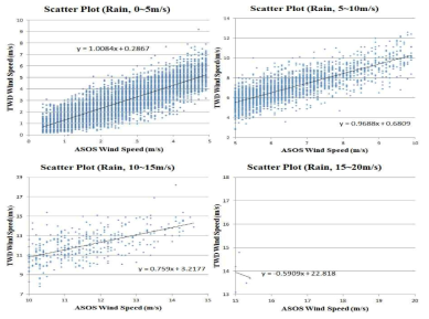 Scatter plot of the Wind speed classified by the wind speed in precipitation.