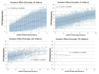 Scatter plot of the Wind speed classified by the wind speed in no precipitation.