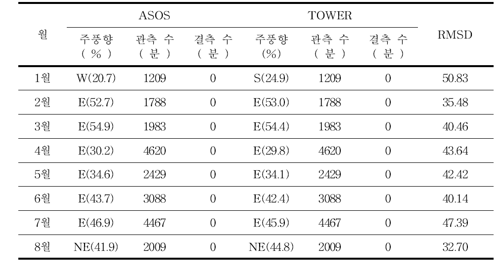 Statistics of the wind direction data for each month in precipitation