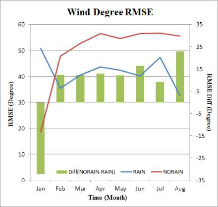 RMSD and the difference of monthly wind direction.