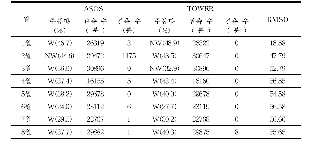 Statistics of the wind direction data for each month in no precipitation