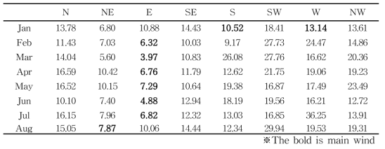 RMSD of the wind direction for each month in precipitation