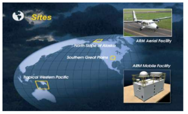 Atmospheric Radiation Measurement (ARM) sites in the world.