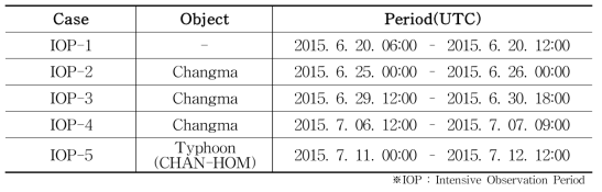 Special observation schedule