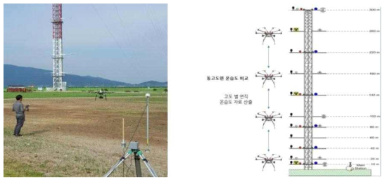 A picture of the observation experiment and a schematization of the observation experiment.