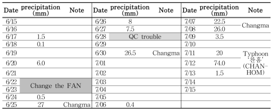 Summary of the special observation period