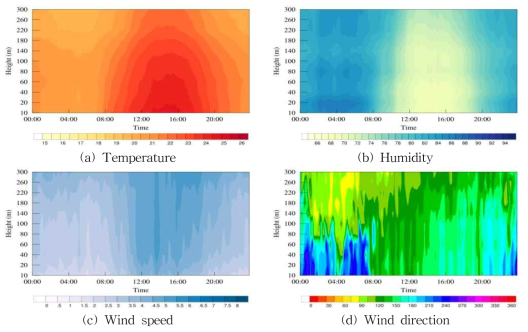 Diurnal variations of the temperature(a), humidity(b), wind speed(c) and wind direction(d) during the total special observation period.