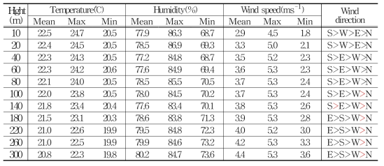 Mean, Max. and Min. value of the temperature, humidity, wind speed and prevailing wind direction