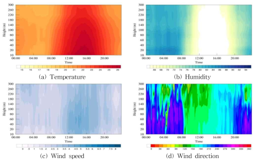 Diurnal variations of the temperature(a), humidity(b), wind speed(c) and wind direction(d) on the no rain-day.