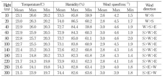 Mean, Max. and Min. value of the temperature, humidity, wind speed and prevailing wind direction on the no rain-day