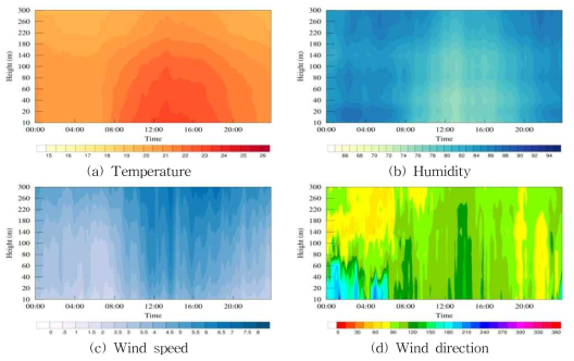 Diurnal variations of the temperature(a), humidity(b), wind speed(c) and wind direction(d) on the rain-day.