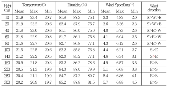 Mean, Max. and Min. value of the temperature, humidity, wind speed and prevailing wind direction on the rain-day