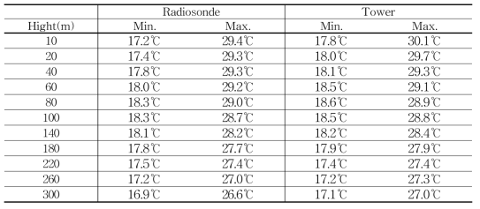 Max. and Min. value of the temperature for each altitude observed by the radiosonde and tower