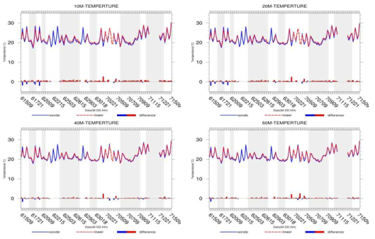 Time-series of the temperature and its difference(tower-radiosonde) of each altitude(10 m, 20 m, 40 m, 60 m).