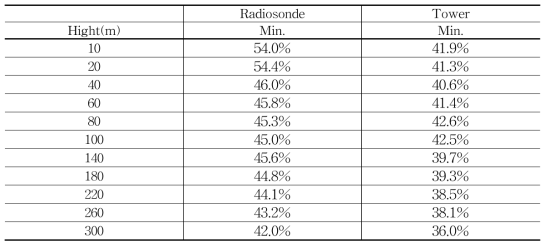 Min. value of the humidity for each altitude observed by the radiosonde and tower