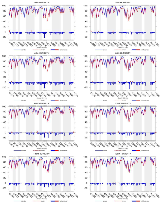 Time-series of the humidity and its difference(tower-radiosonde) of each altitude(10 m, 20 m, 40 m, 60 m, 80 m, 100 m, 140 m, 180 m).