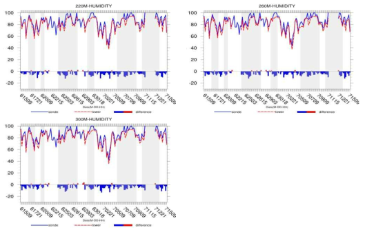 Same as Fig. 2.2.1.6 but for 220 m, 260 m and 300 m.