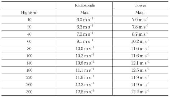 Max. value of the wind speed for each altitude observed by the radiosonde and tower