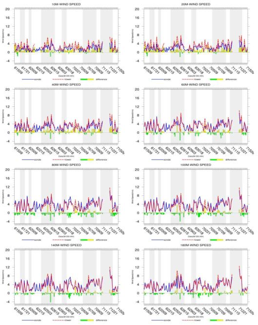 Time-series of the wind speed and its difference(tower-radiosonde) of each altitude(10 m, 20 m, 40 m, 60 m, 80 m, 100 m, 140 m, 180 m).