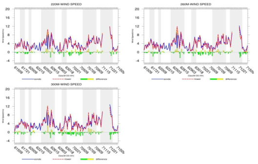 Same as Fig. 2.2.1.8 but for 220 m, 260 m and 300 m.