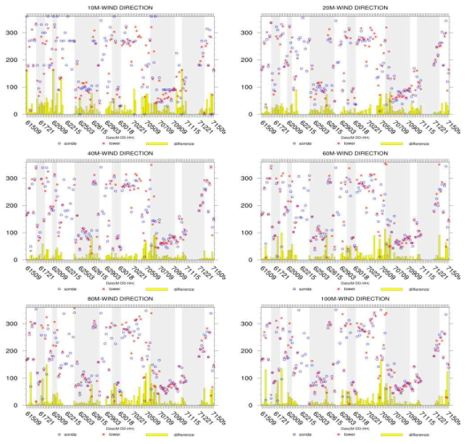 Time-series of the wind direction and its difference(tower-radiosonde) of each altitude(10m, 20m, 40m, 60m, 80m, 100m).